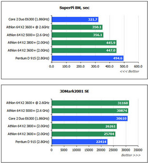完美性价双核组合 ——威盛K8T890 + AM2 X2 3600+、3800+ ！