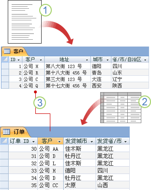 通过相关字段联接的表中所存储的数据