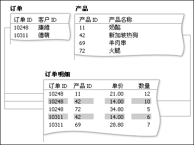 多对多关系